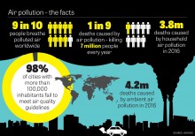 Air pollution world-wide facts (Photo illustration figures by source on it)