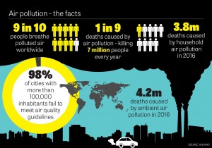Air pollution world-wide facts (Photo illustration figures by source on it)